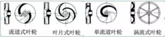 浅析|哈尔滨圣安私人顾问服务有限公司叶轮的那些知识,秒懂!